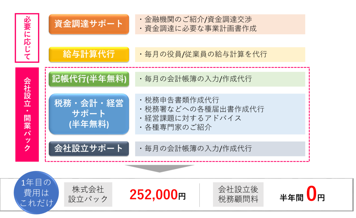 東大阪市向け会社設立　会社設立・開業サポートパック