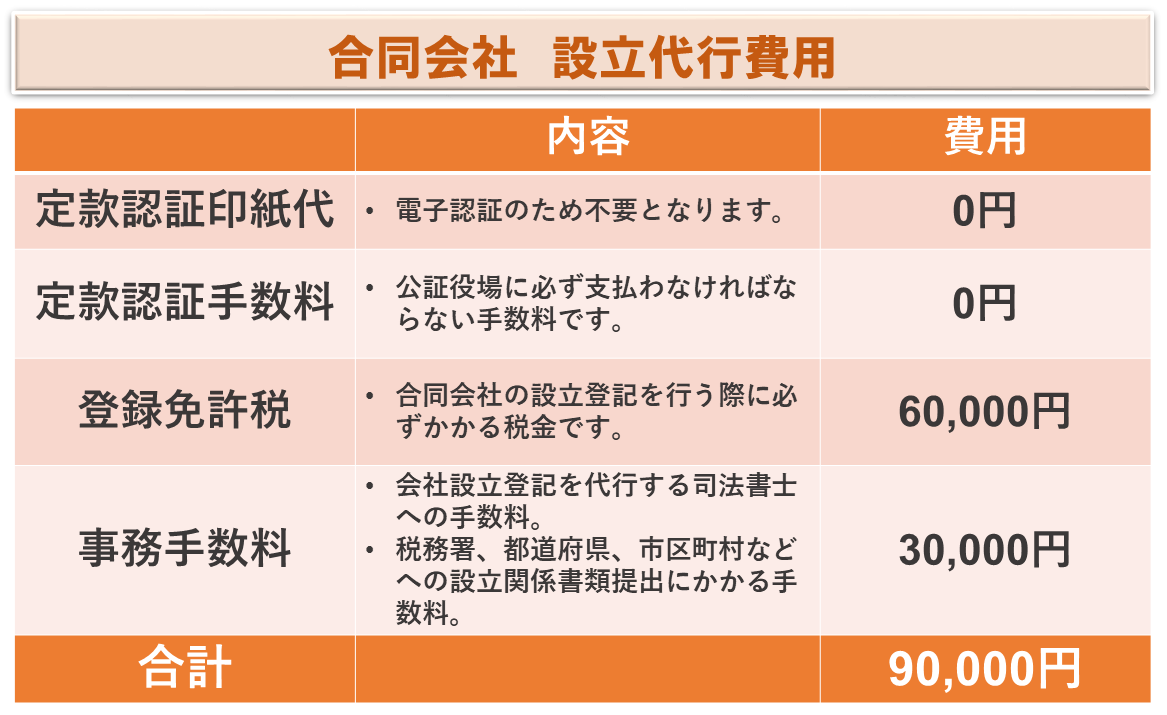 合同会社設立代行費用