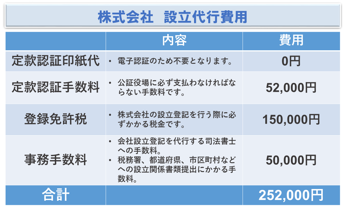 株式会社設立代行費用