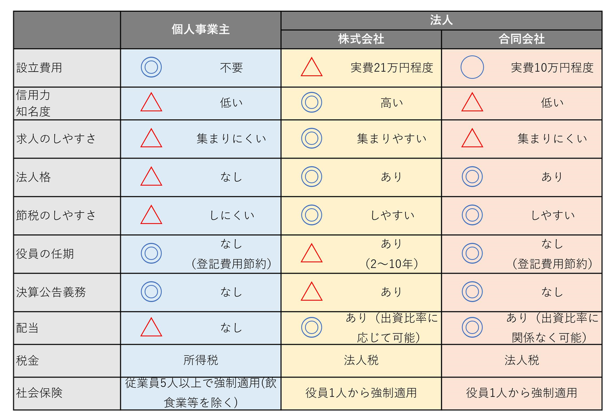 会社形態比較